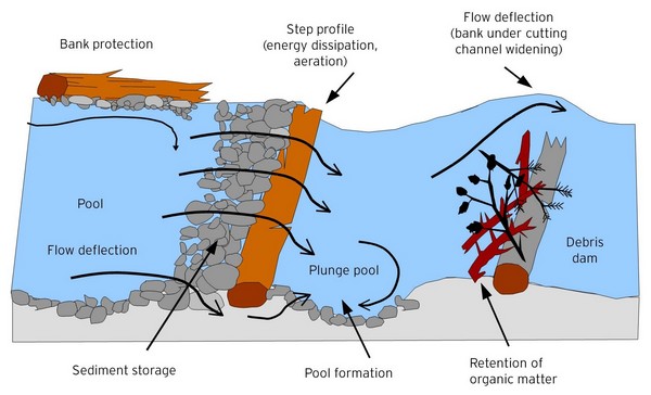 Stream diagram 1